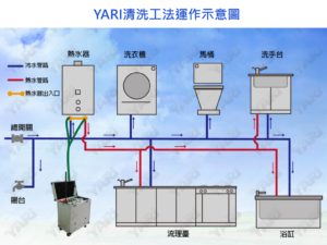 YARI水管清洗工法運作示意圖